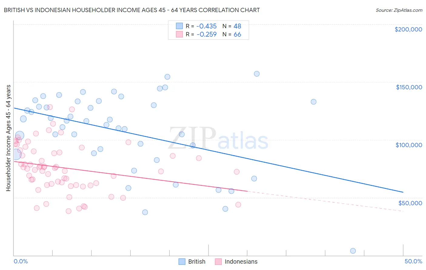 British vs Indonesian Householder Income Ages 45 - 64 years