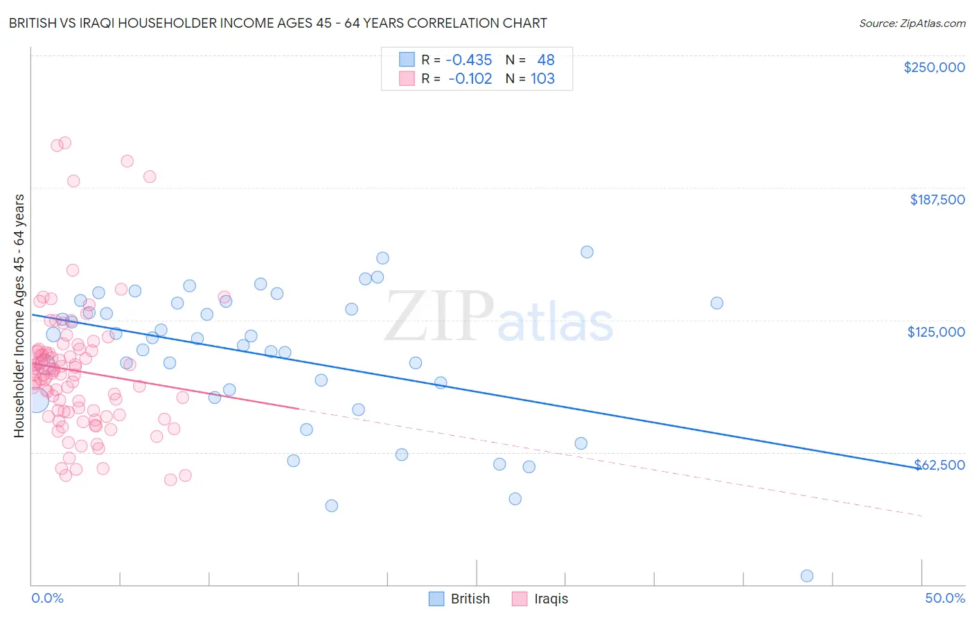 British vs Iraqi Householder Income Ages 45 - 64 years