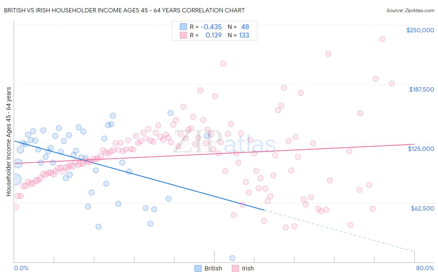 British vs Irish Householder Income Ages 45 - 64 years