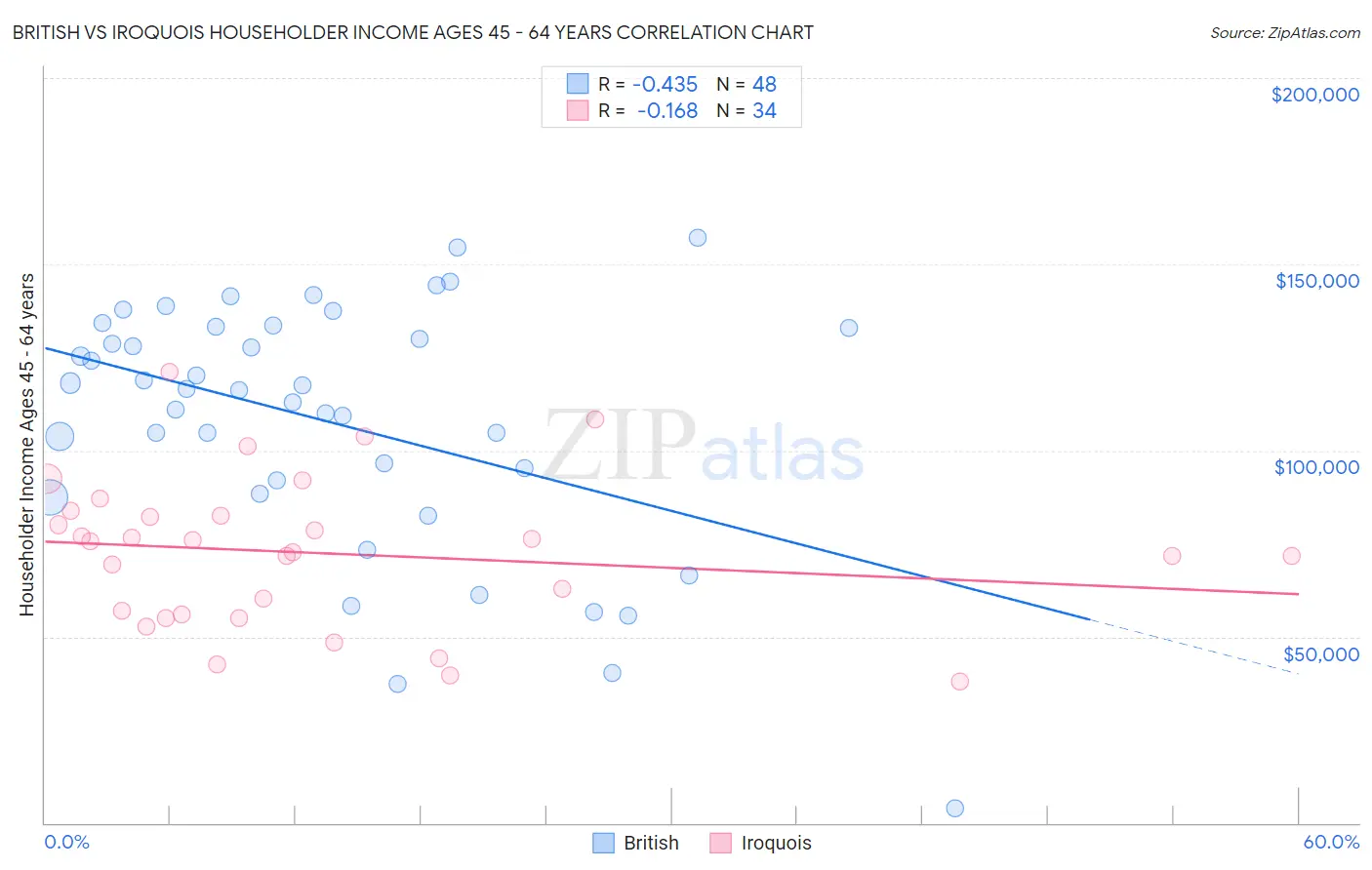 British vs Iroquois Householder Income Ages 45 - 64 years