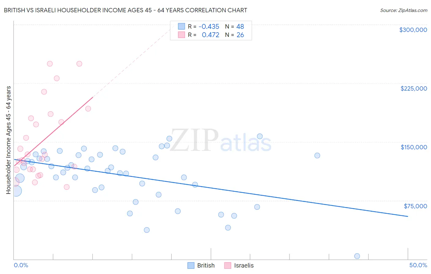 British vs Israeli Householder Income Ages 45 - 64 years