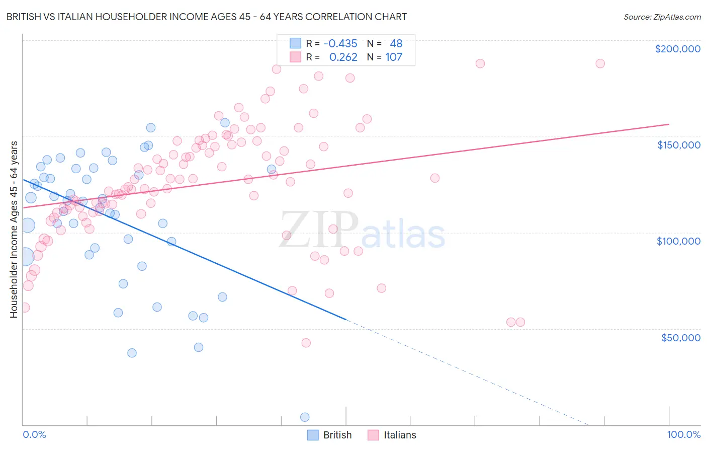 British vs Italian Householder Income Ages 45 - 64 years