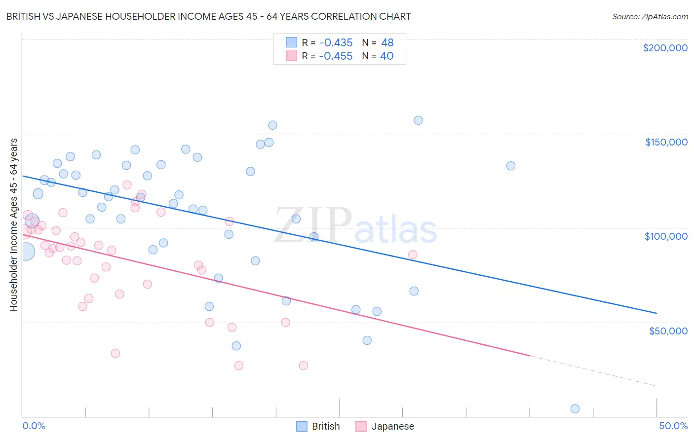 British vs Japanese Householder Income Ages 45 - 64 years