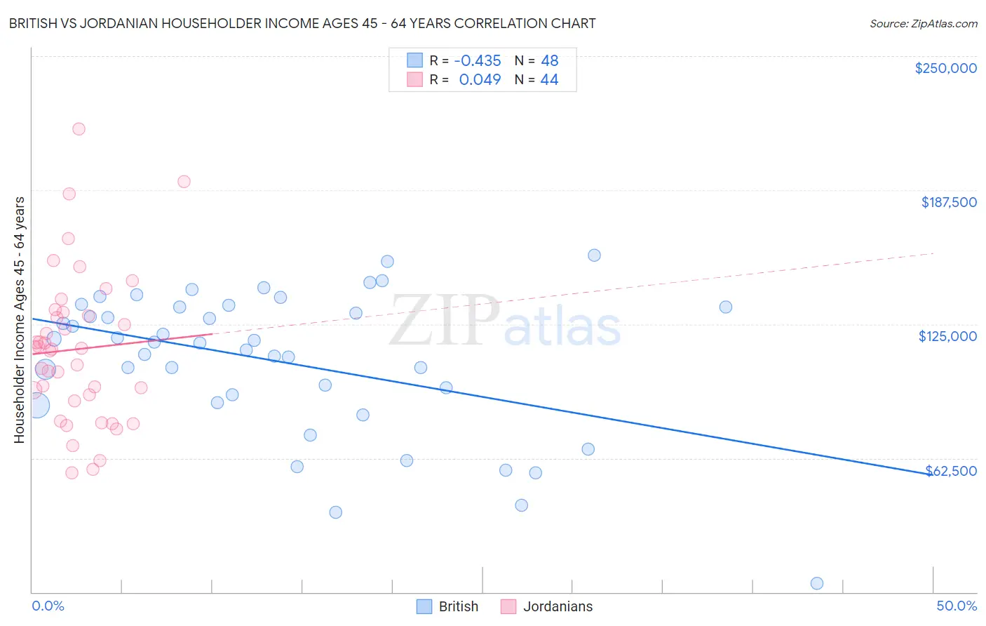 British vs Jordanian Householder Income Ages 45 - 64 years