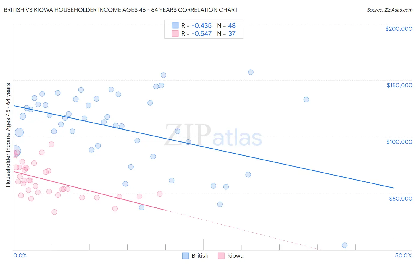 British vs Kiowa Householder Income Ages 45 - 64 years