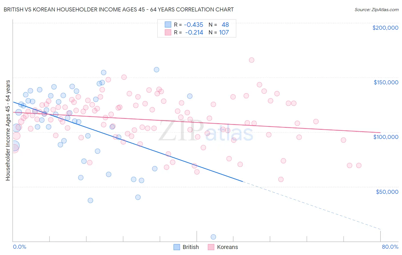 British vs Korean Householder Income Ages 45 - 64 years