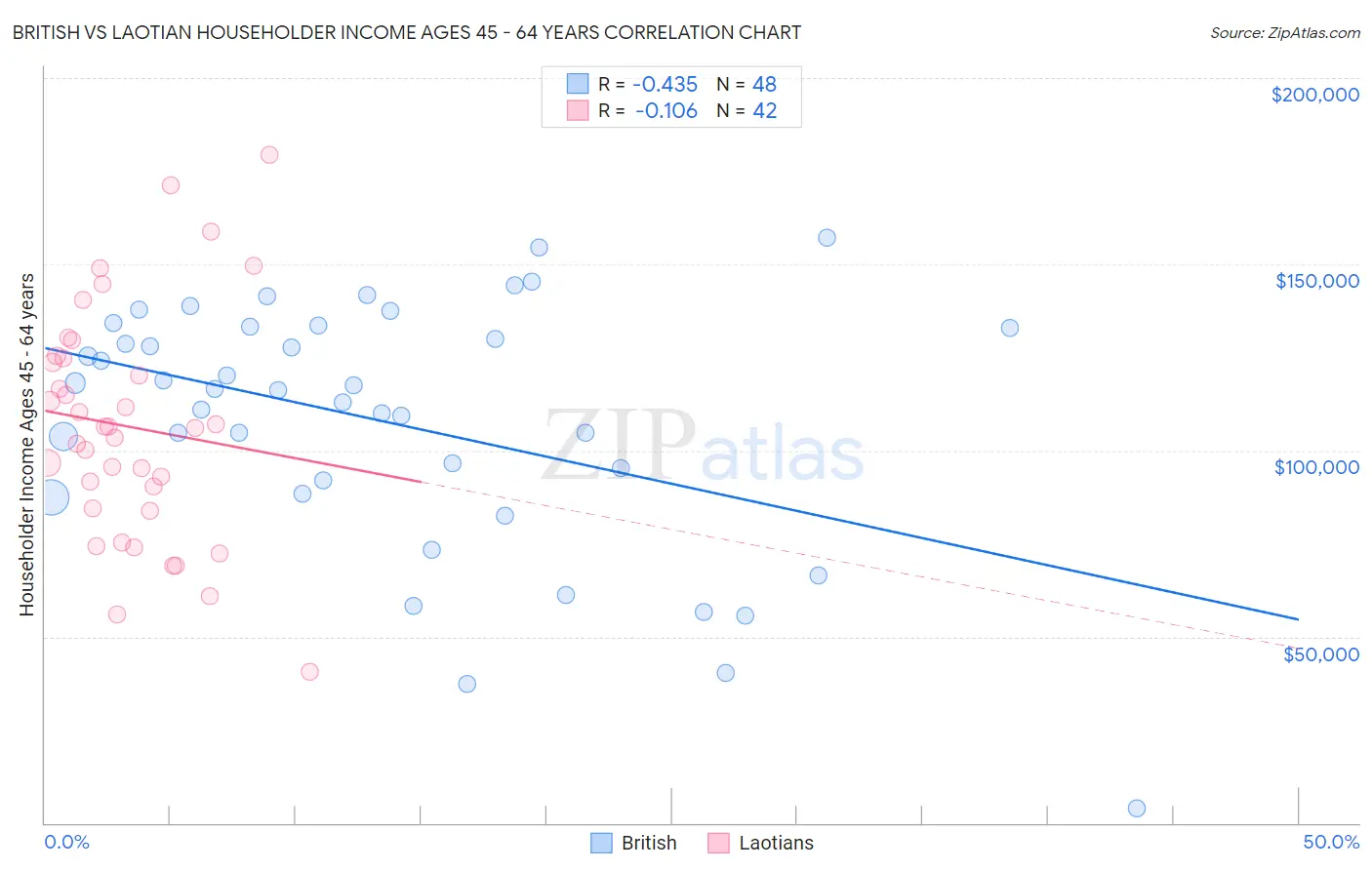 British vs Laotian Householder Income Ages 45 - 64 years