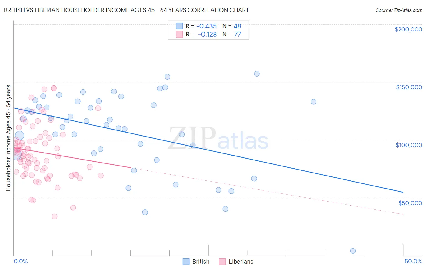 British vs Liberian Householder Income Ages 45 - 64 years