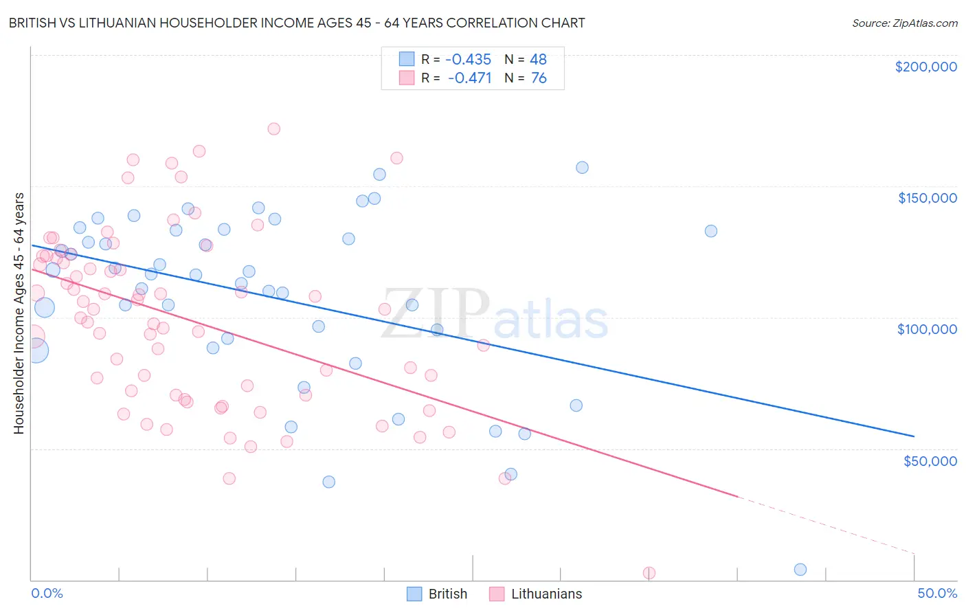 British vs Lithuanian Householder Income Ages 45 - 64 years