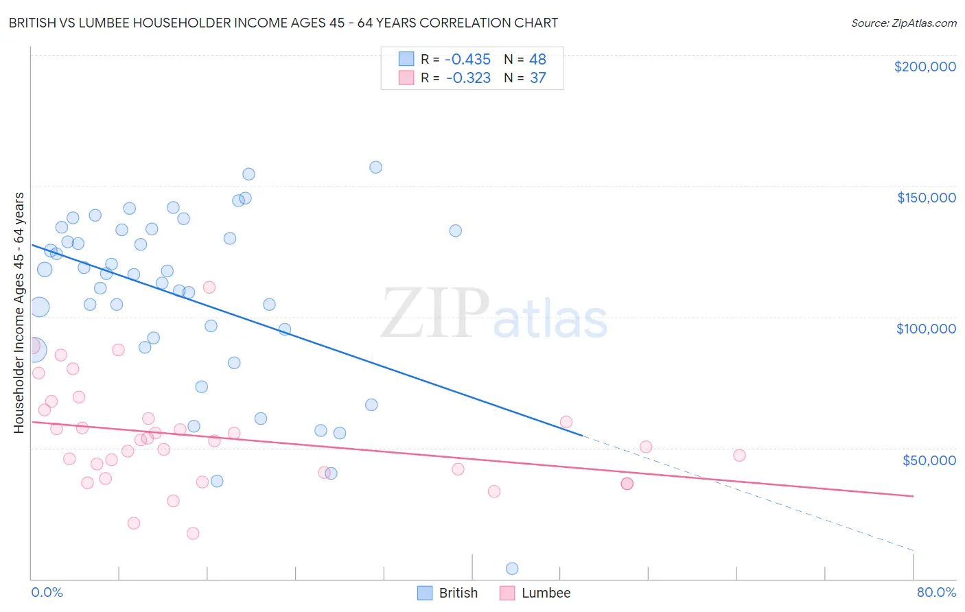 British vs Lumbee Householder Income Ages 45 - 64 years