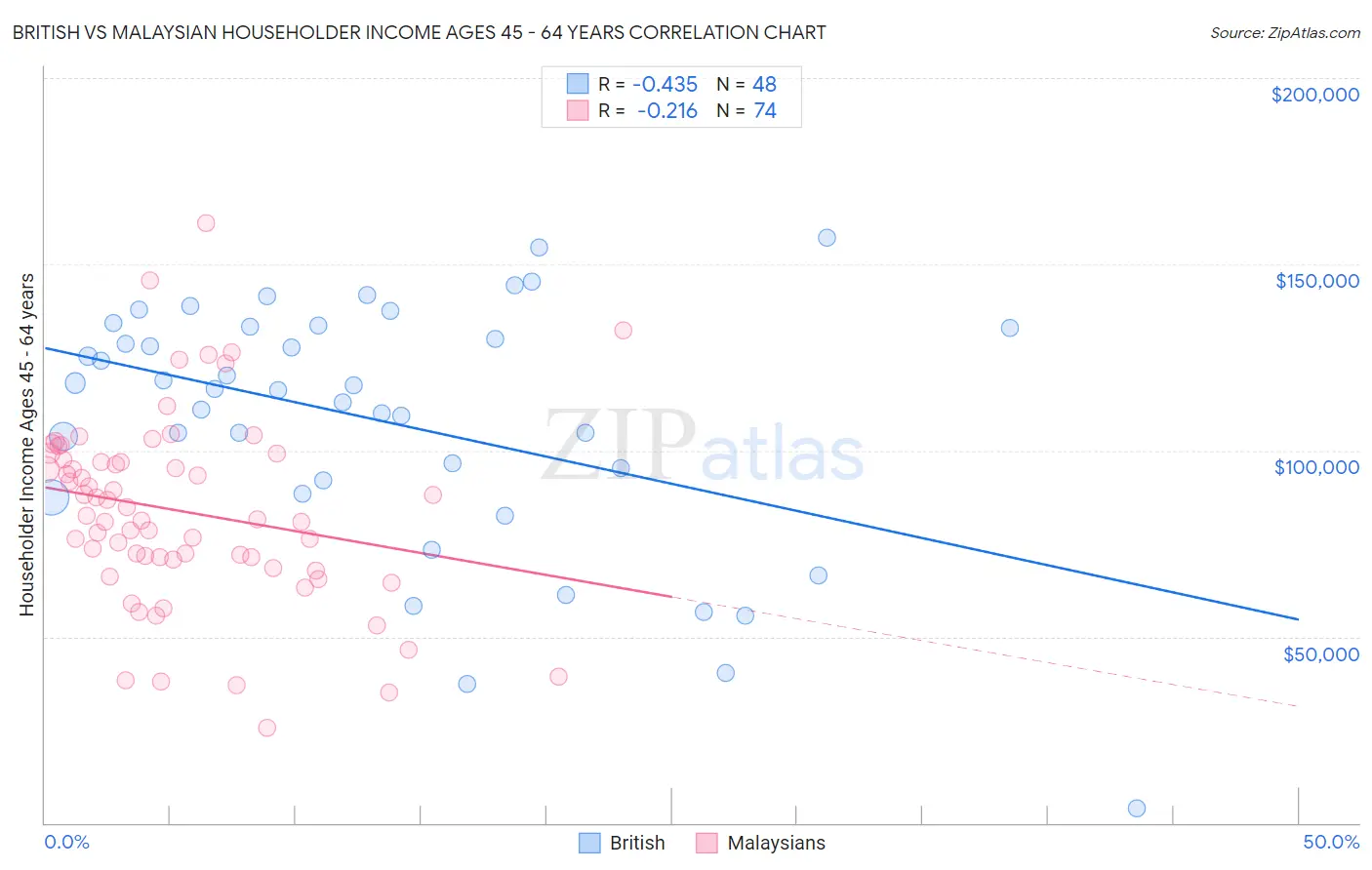 British vs Malaysian Householder Income Ages 45 - 64 years