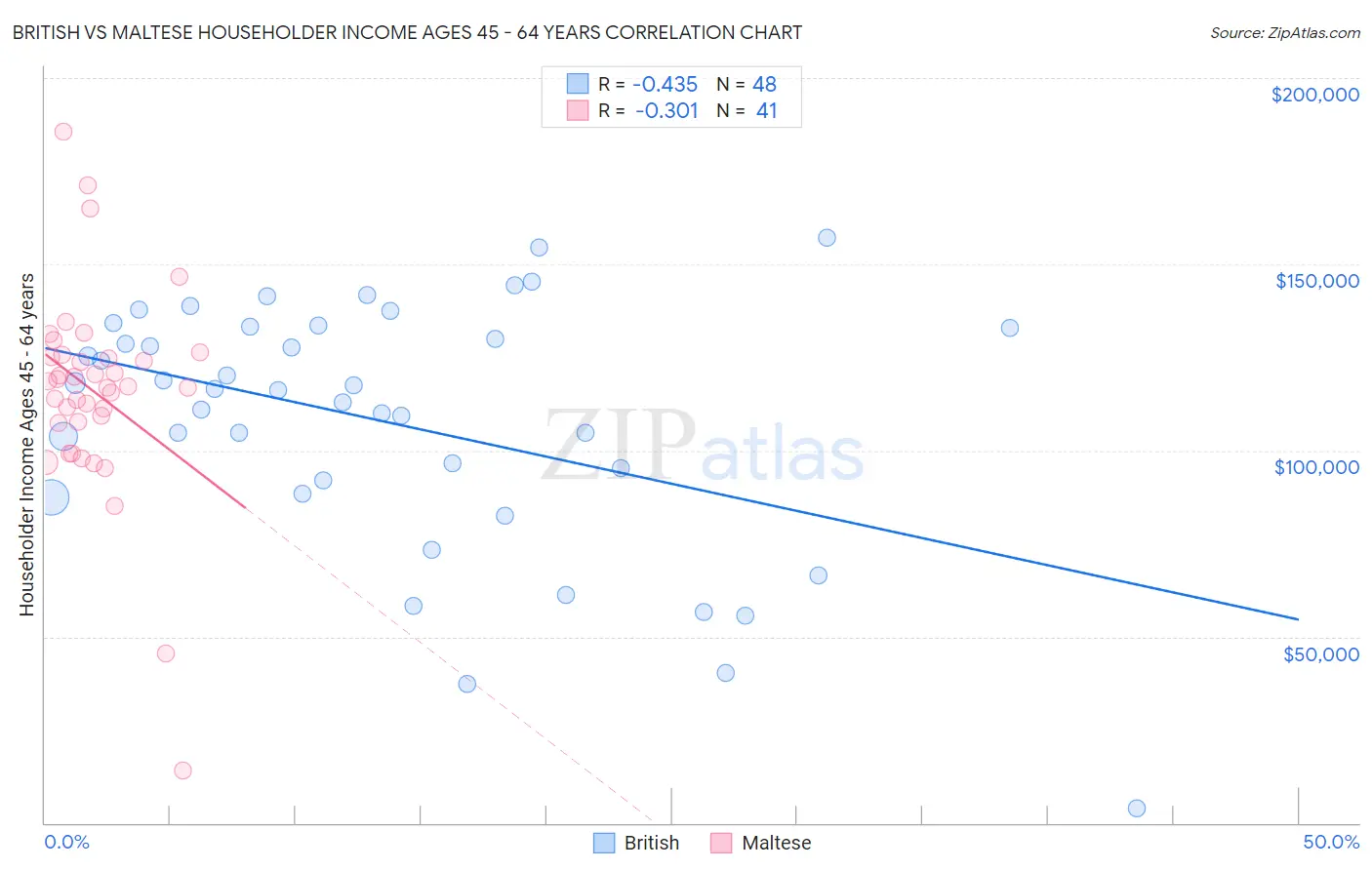 British vs Maltese Householder Income Ages 45 - 64 years