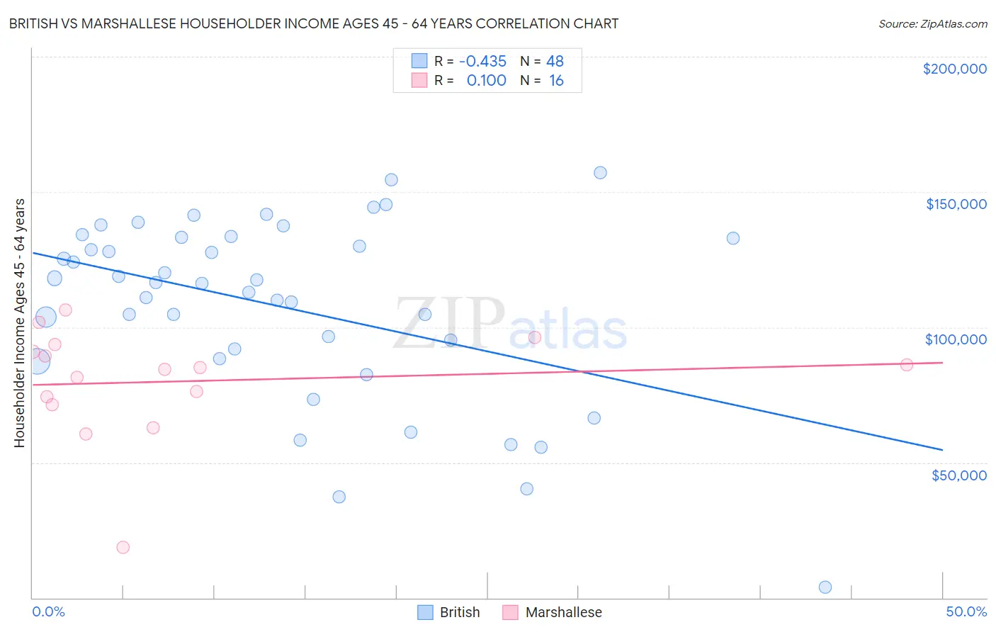 British vs Marshallese Householder Income Ages 45 - 64 years