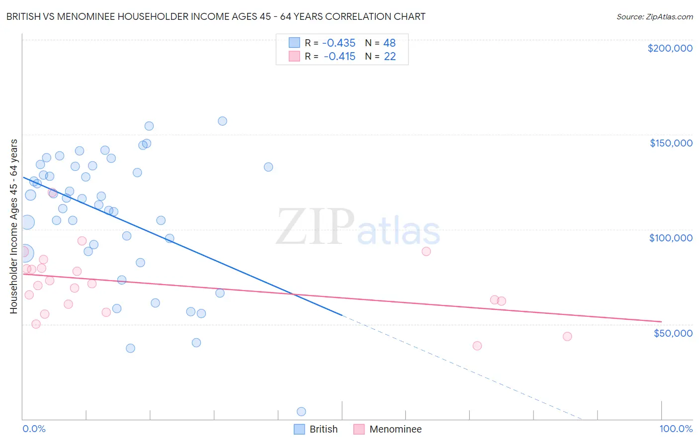 British vs Menominee Householder Income Ages 45 - 64 years