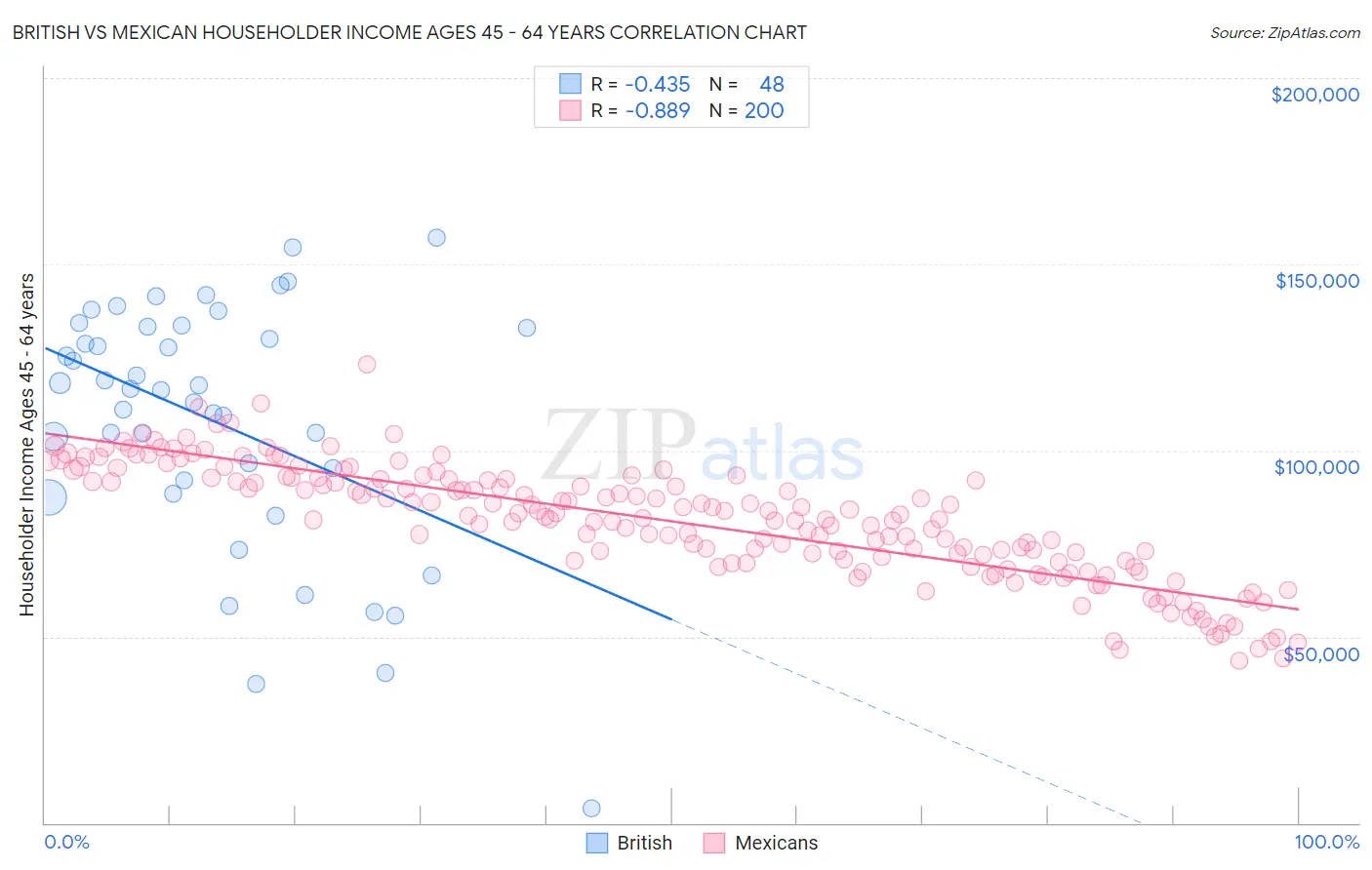 British vs Mexican Householder Income Ages 45 - 64 years