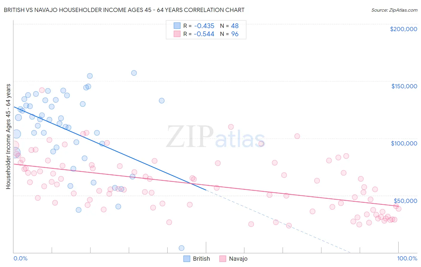 British vs Navajo Householder Income Ages 45 - 64 years