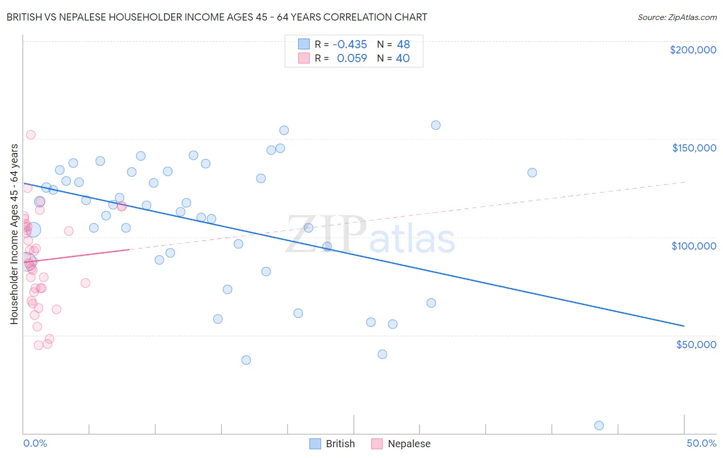 British vs Nepalese Householder Income Ages 45 - 64 years