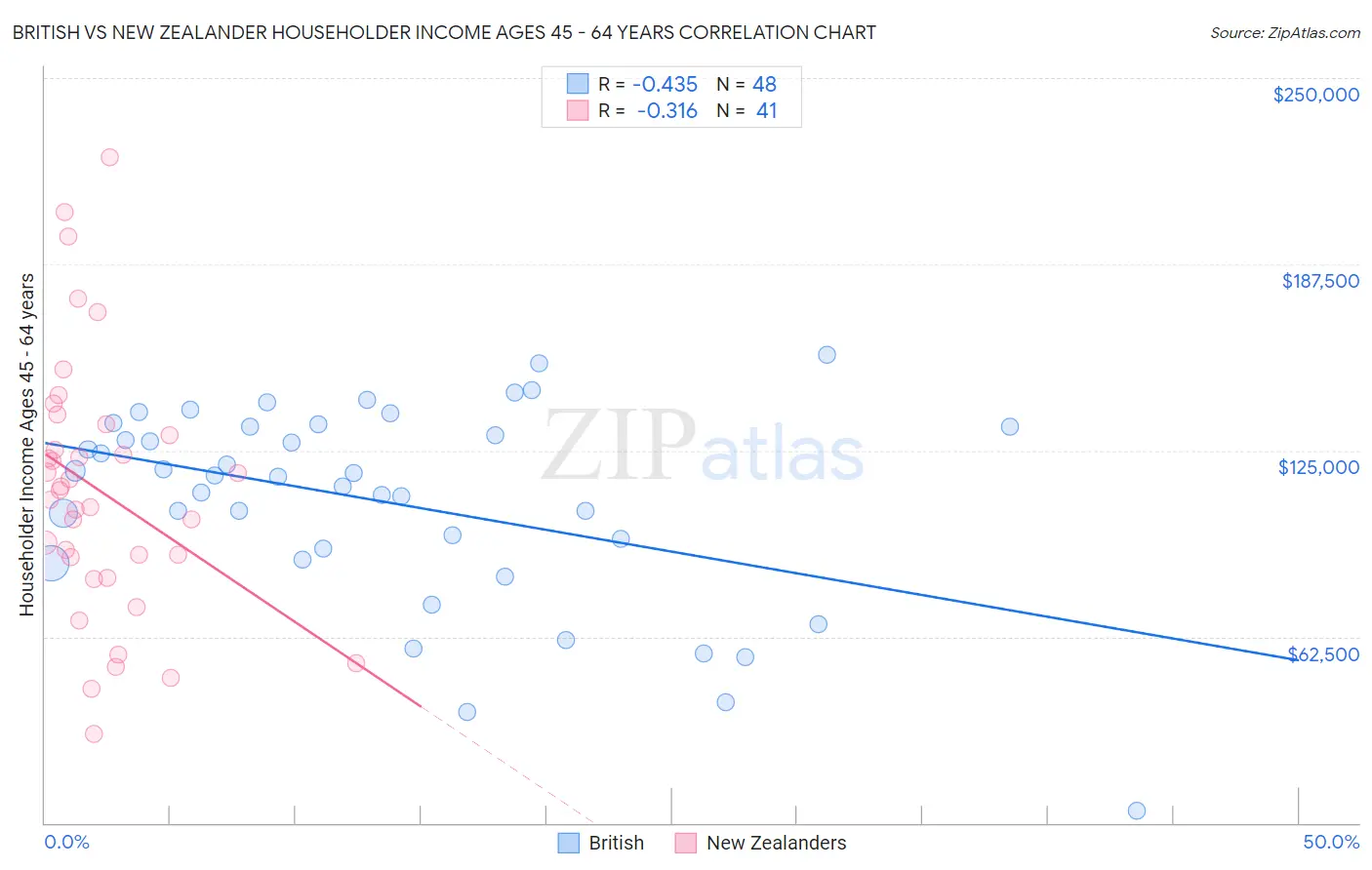 British vs New Zealander Householder Income Ages 45 - 64 years