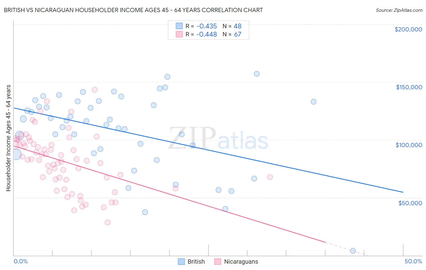 British vs Nicaraguan Householder Income Ages 45 - 64 years