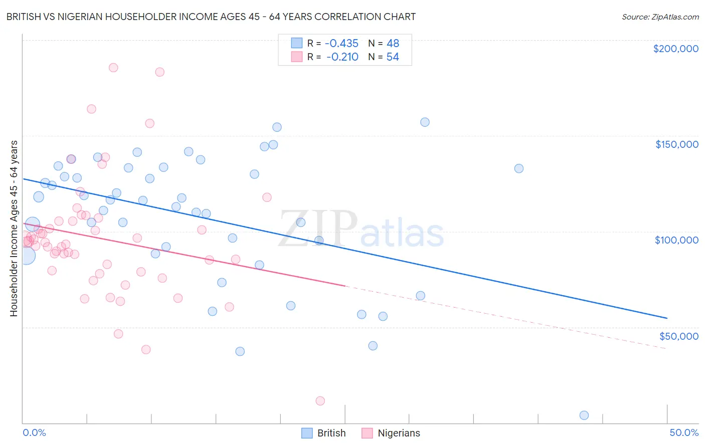 British vs Nigerian Householder Income Ages 45 - 64 years