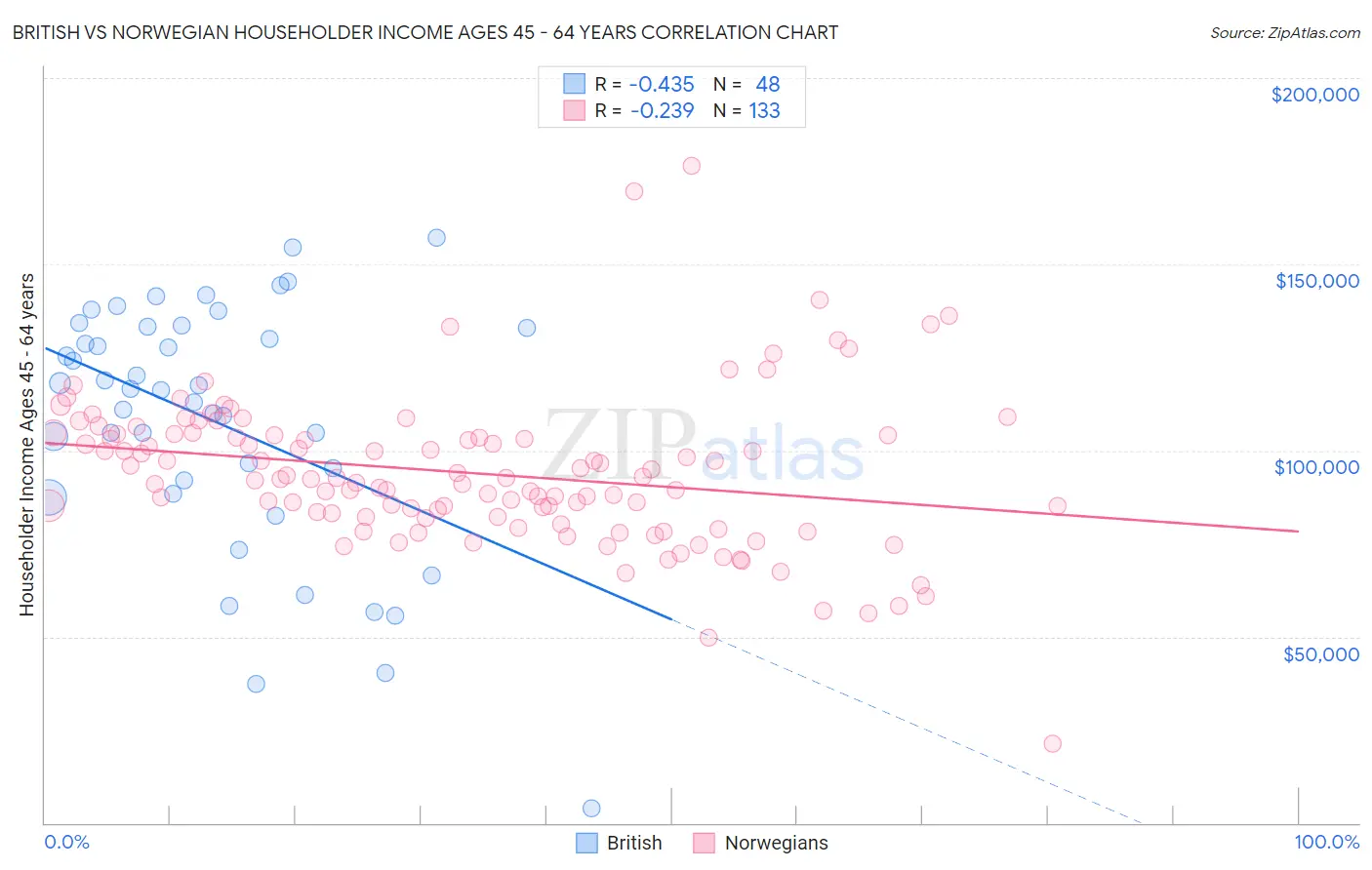 British vs Norwegian Householder Income Ages 45 - 64 years