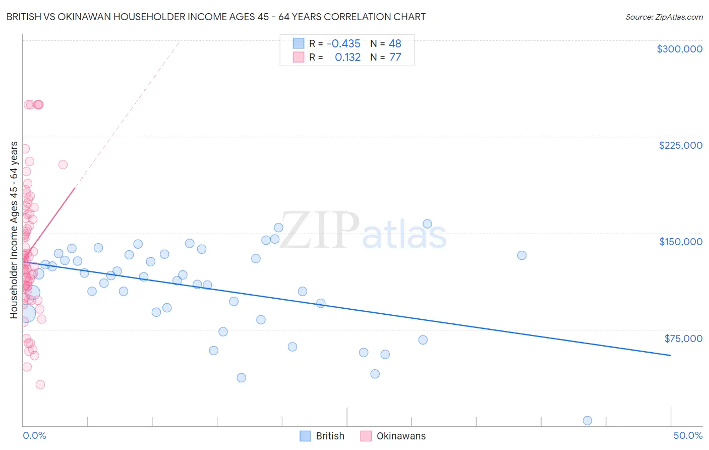 British vs Okinawan Householder Income Ages 45 - 64 years