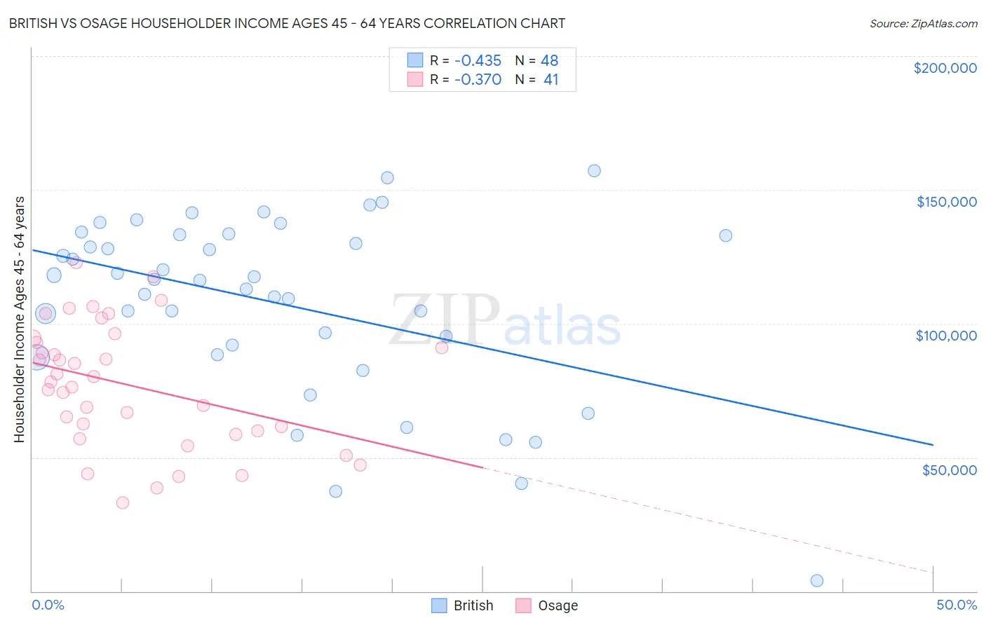 British vs Osage Householder Income Ages 45 - 64 years