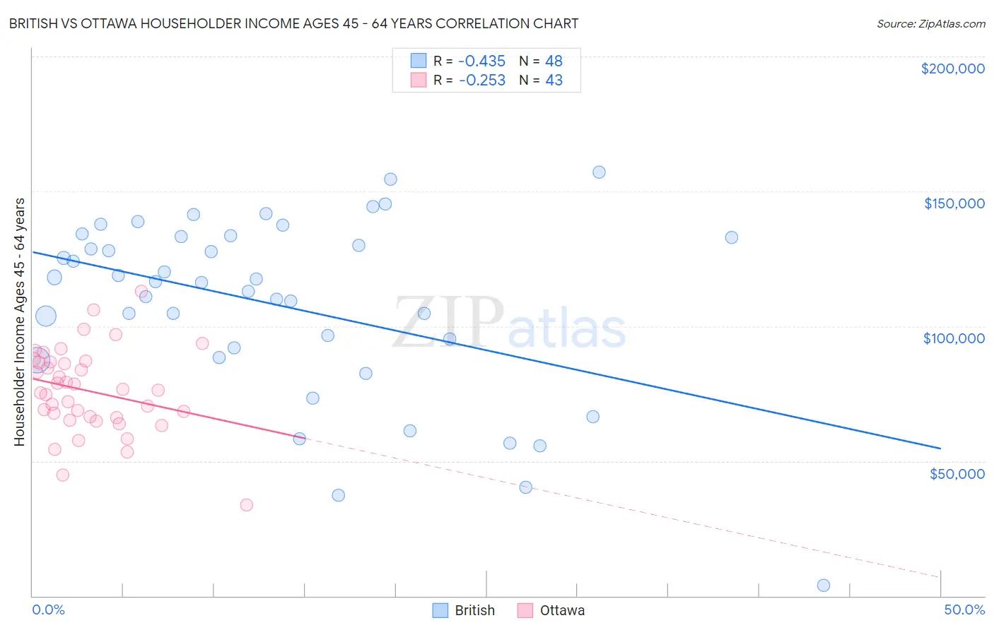 British vs Ottawa Householder Income Ages 45 - 64 years