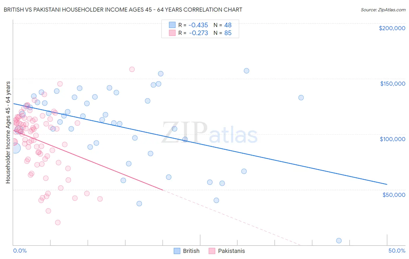 British vs Pakistani Householder Income Ages 45 - 64 years