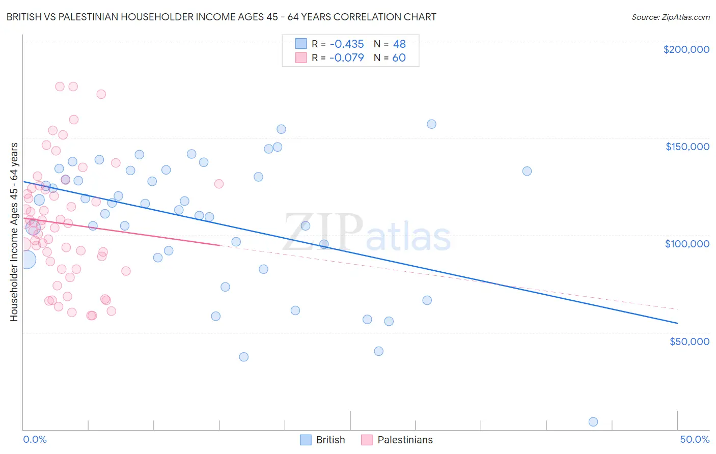 British vs Palestinian Householder Income Ages 45 - 64 years