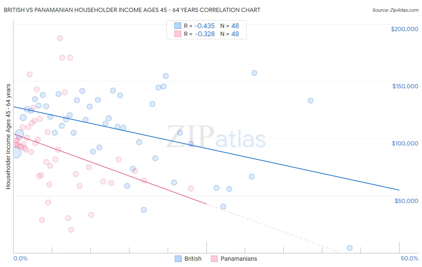 British vs Panamanian Householder Income Ages 45 - 64 years