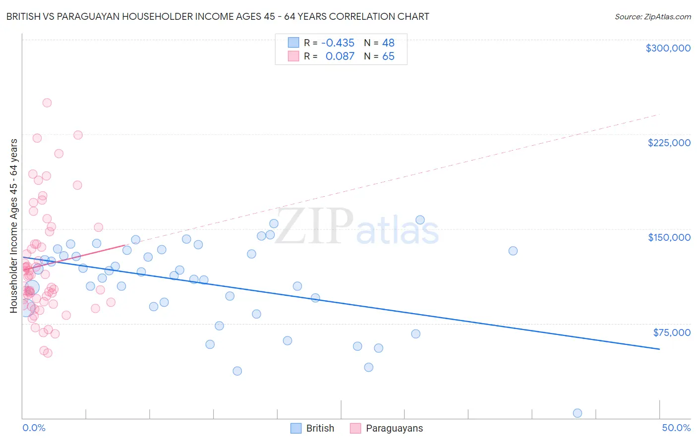 British vs Paraguayan Householder Income Ages 45 - 64 years