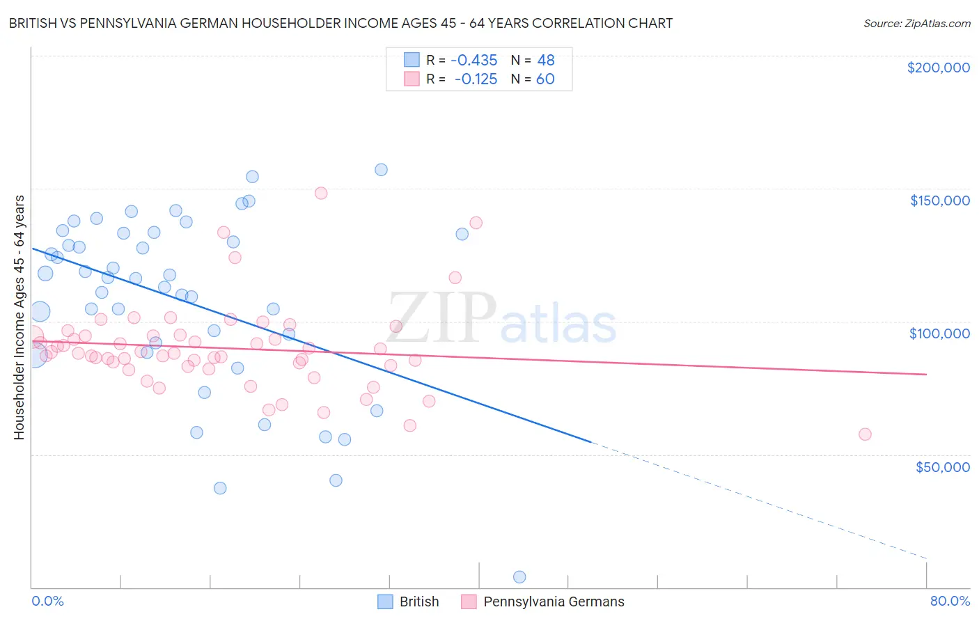 British vs Pennsylvania German Householder Income Ages 45 - 64 years