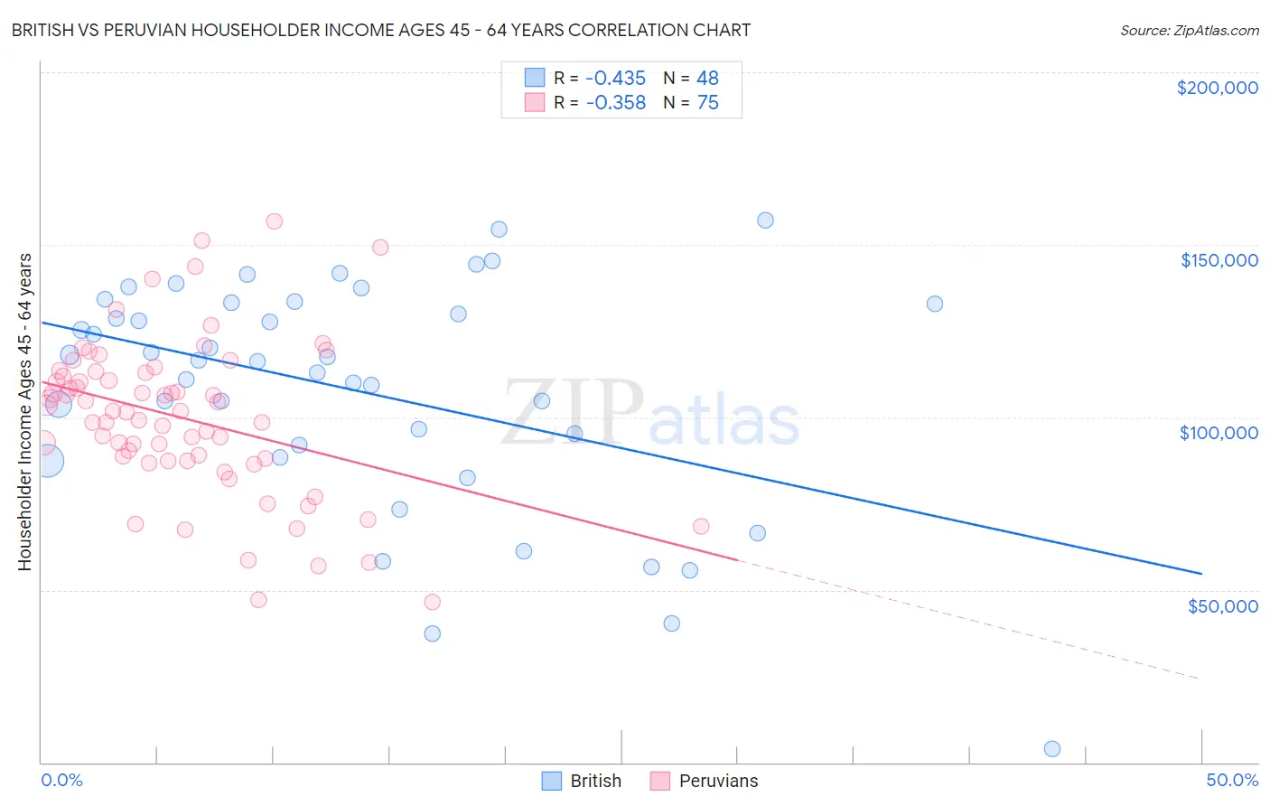 British vs Peruvian Householder Income Ages 45 - 64 years