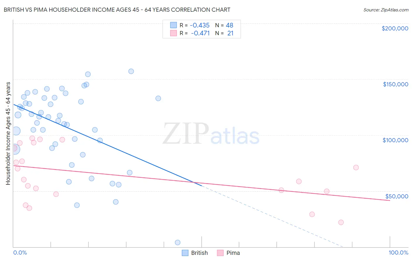 British vs Pima Householder Income Ages 45 - 64 years