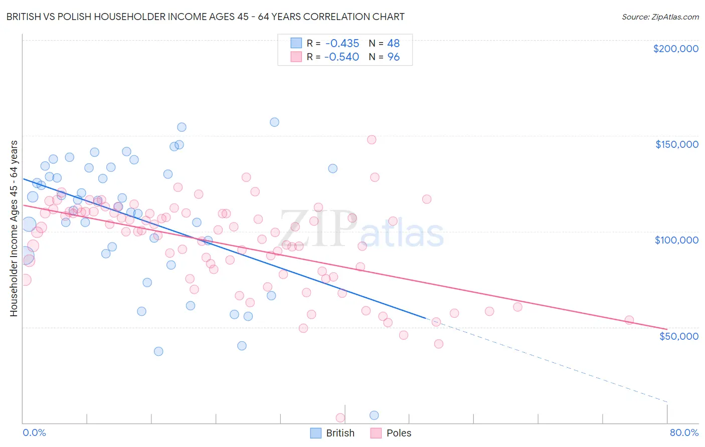 British vs Polish Householder Income Ages 45 - 64 years