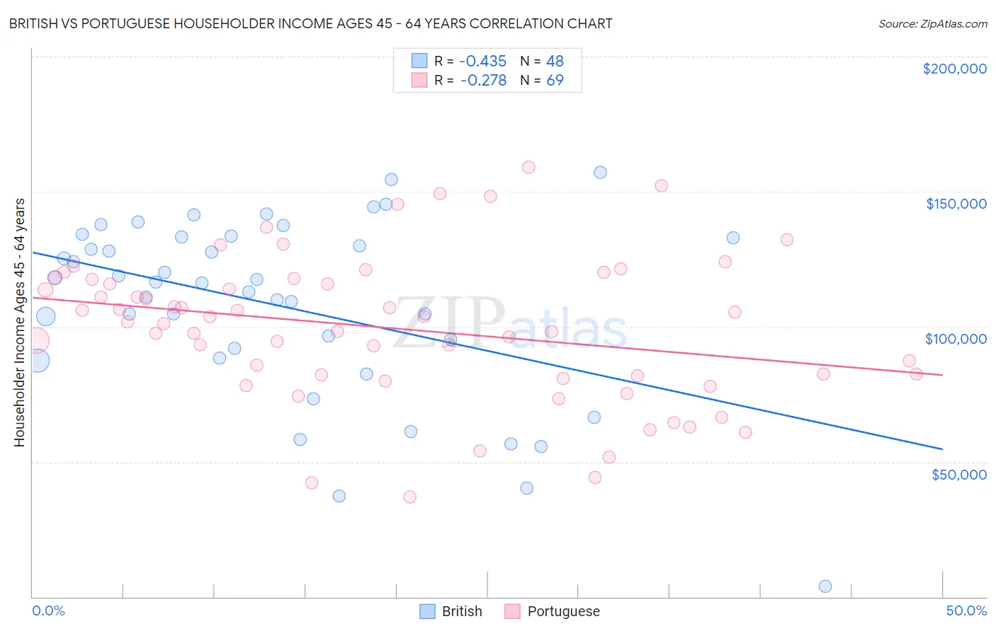 British vs Portuguese Householder Income Ages 45 - 64 years