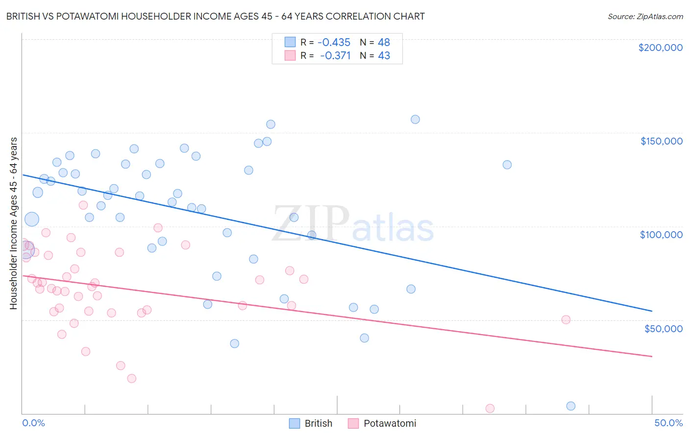 British vs Potawatomi Householder Income Ages 45 - 64 years