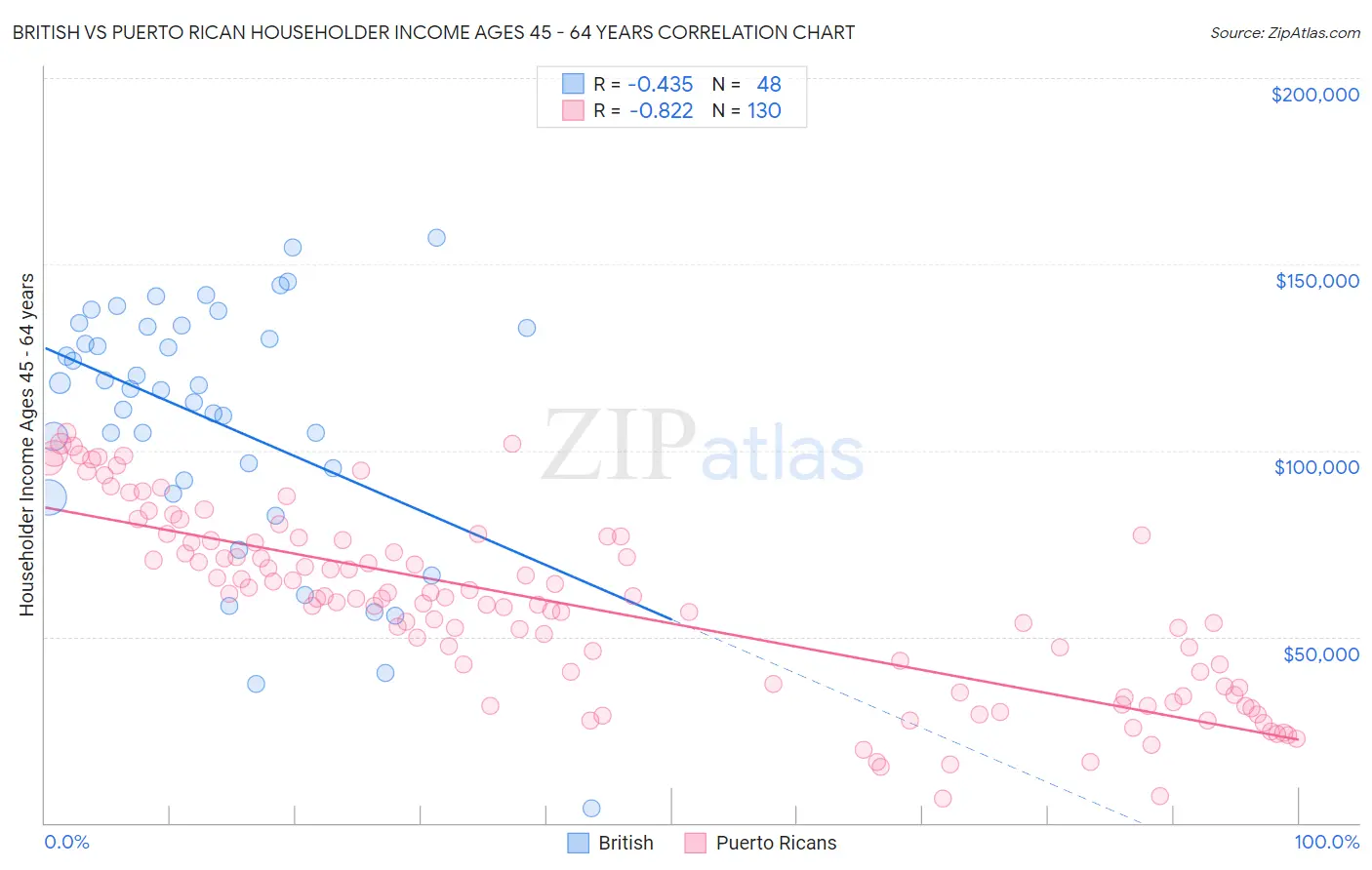 British vs Puerto Rican Householder Income Ages 45 - 64 years