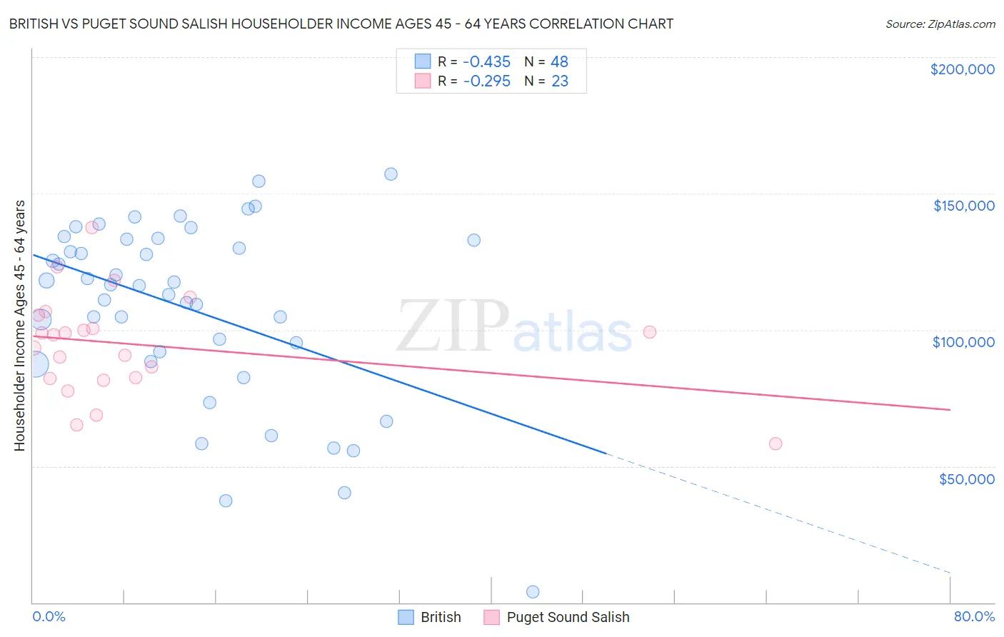 British vs Puget Sound Salish Householder Income Ages 45 - 64 years