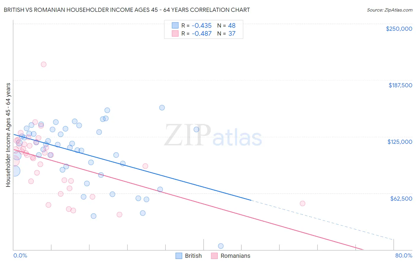 British vs Romanian Householder Income Ages 45 - 64 years