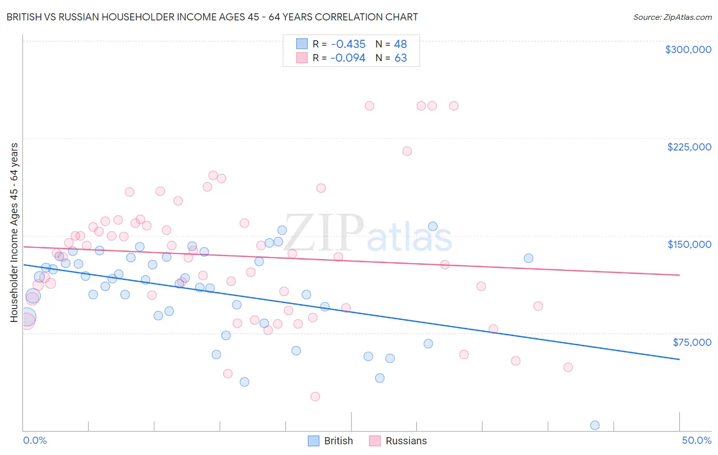 British vs Russian Householder Income Ages 45 - 64 years