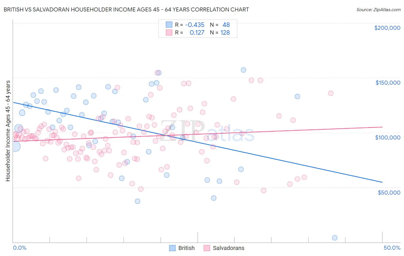 British vs Salvadoran Householder Income Ages 45 - 64 years