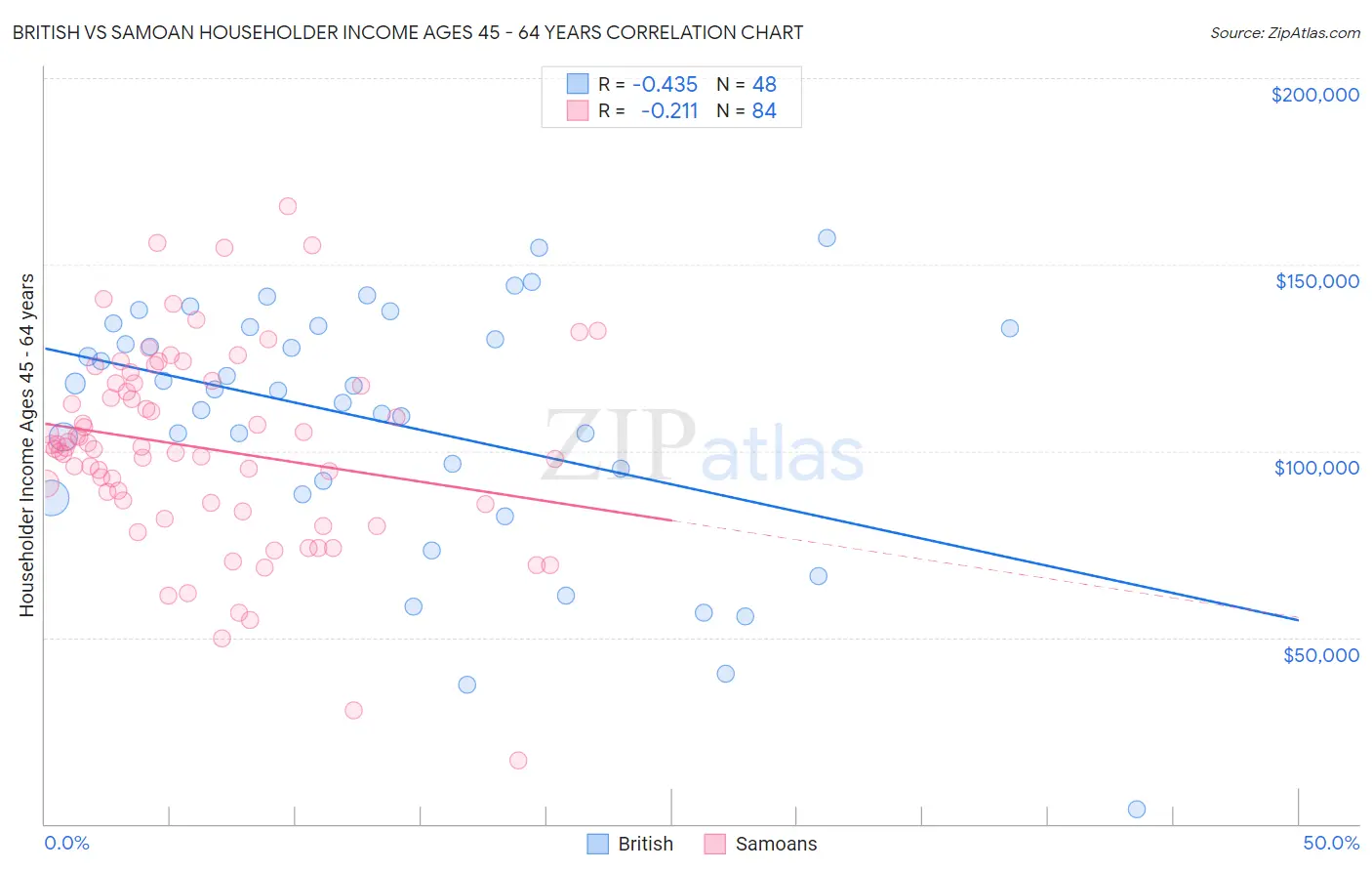 British vs Samoan Householder Income Ages 45 - 64 years