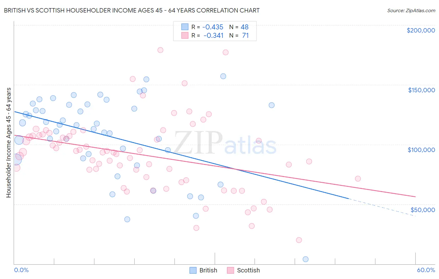 British vs Scottish Householder Income Ages 45 - 64 years