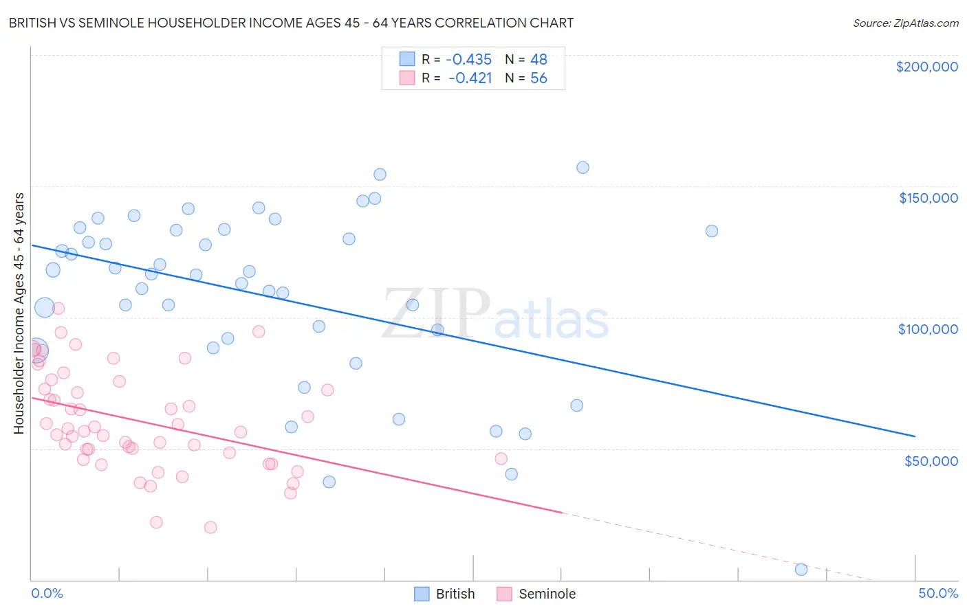British vs Seminole Householder Income Ages 45 - 64 years
