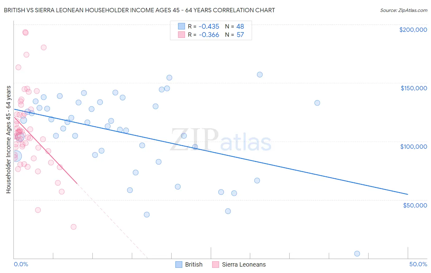 British vs Sierra Leonean Householder Income Ages 45 - 64 years