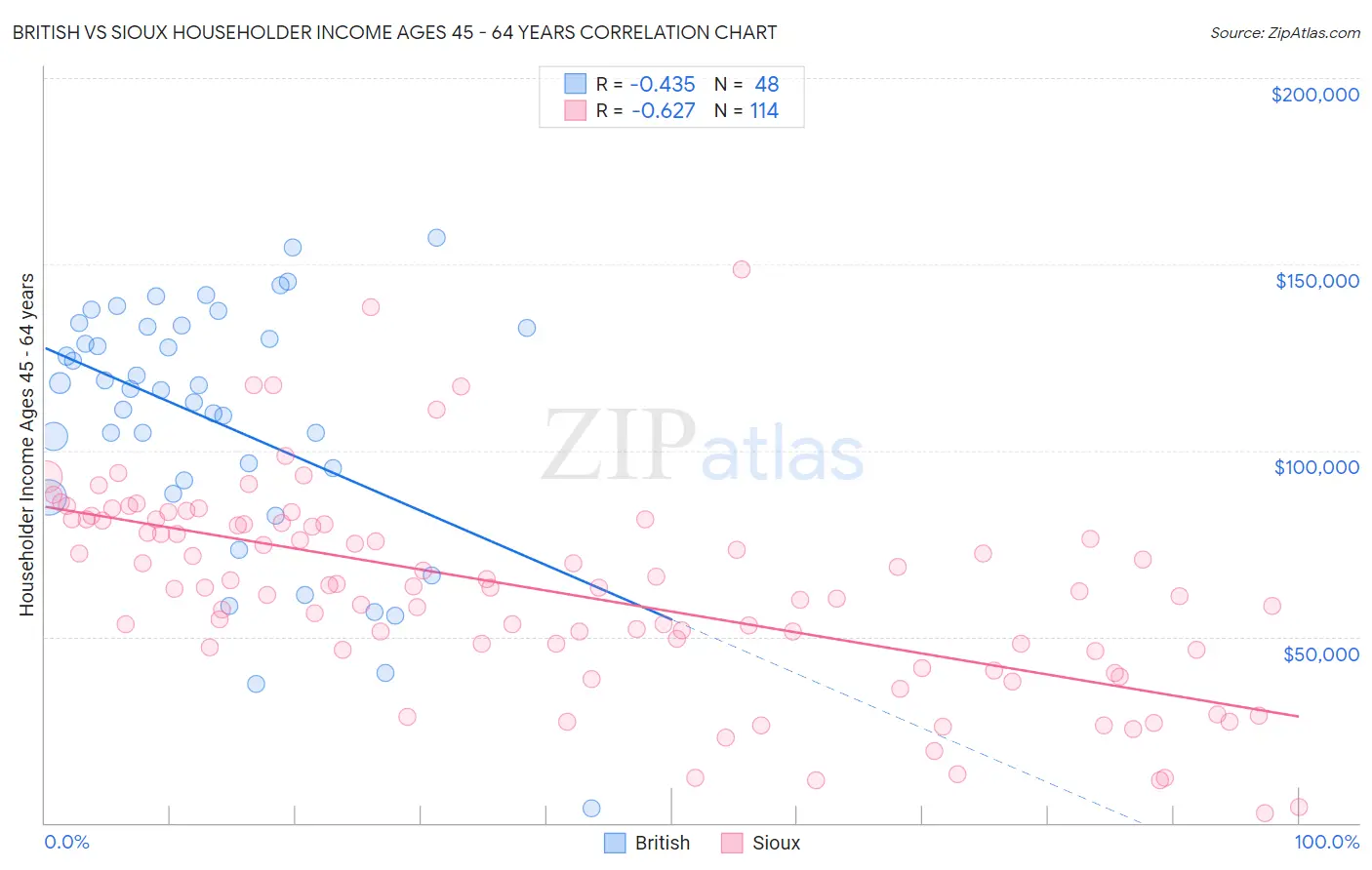 British vs Sioux Householder Income Ages 45 - 64 years