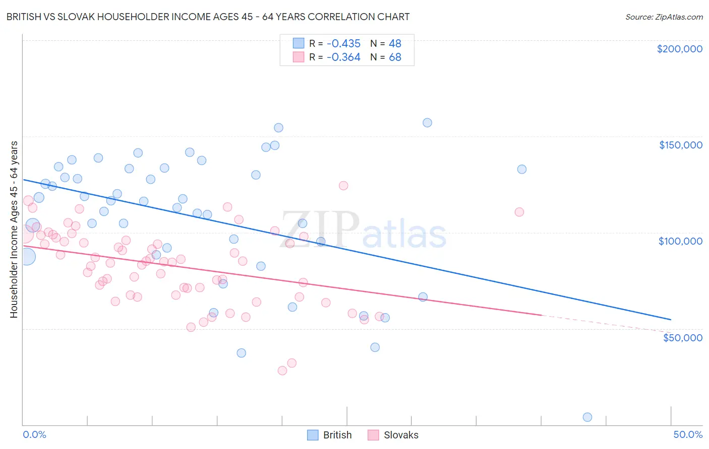 British vs Slovak Householder Income Ages 45 - 64 years