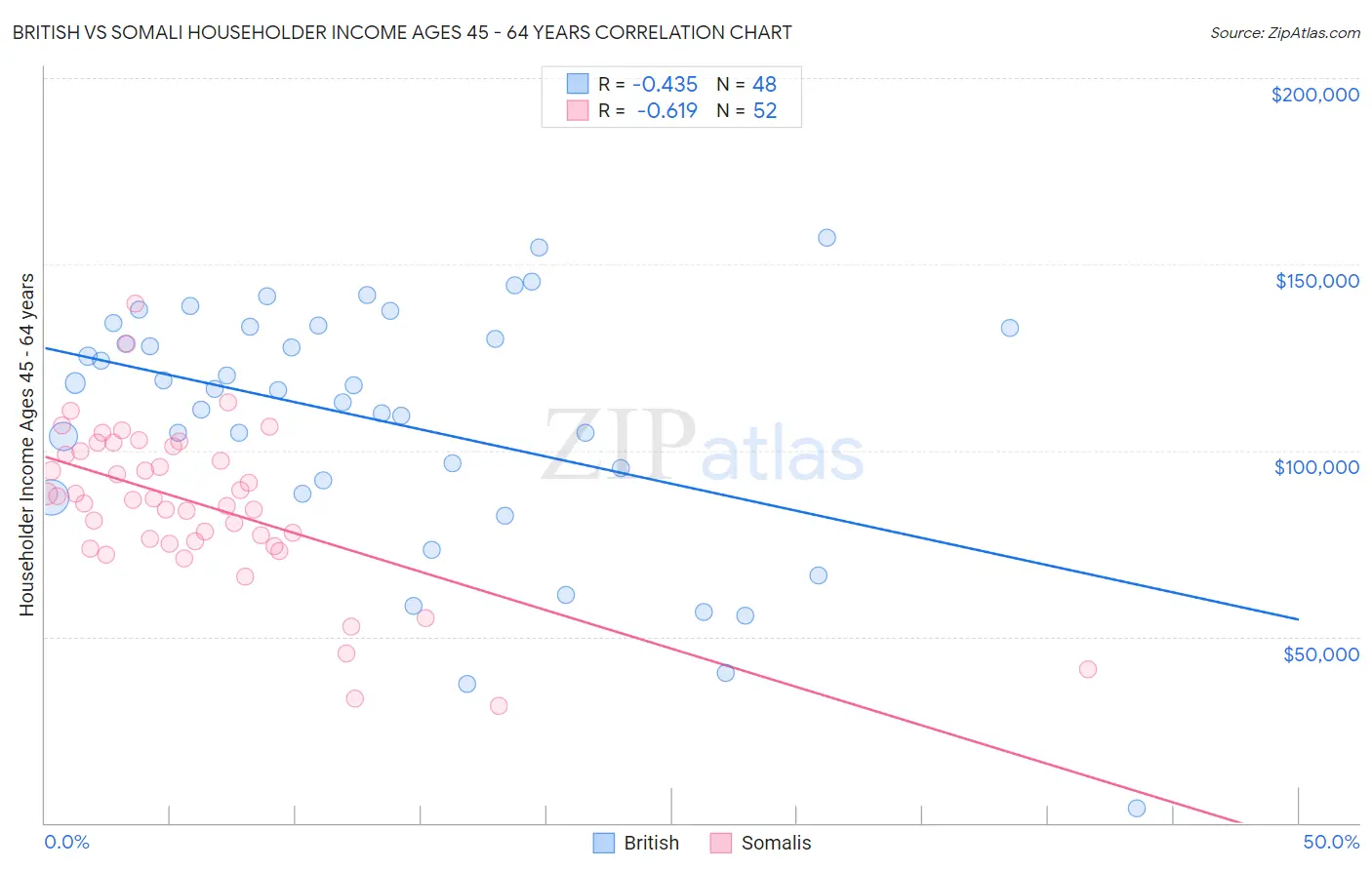 British vs Somali Householder Income Ages 45 - 64 years